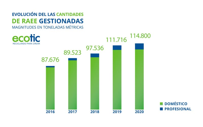 Ecotic gestionó 115.000 toneladas de residuos electrónicos en 2020 pese a la Covid-19